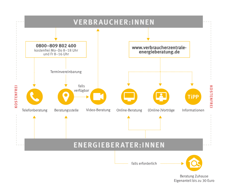 Die Grafik zeigt die verschiedenen Wege in die Beratung.