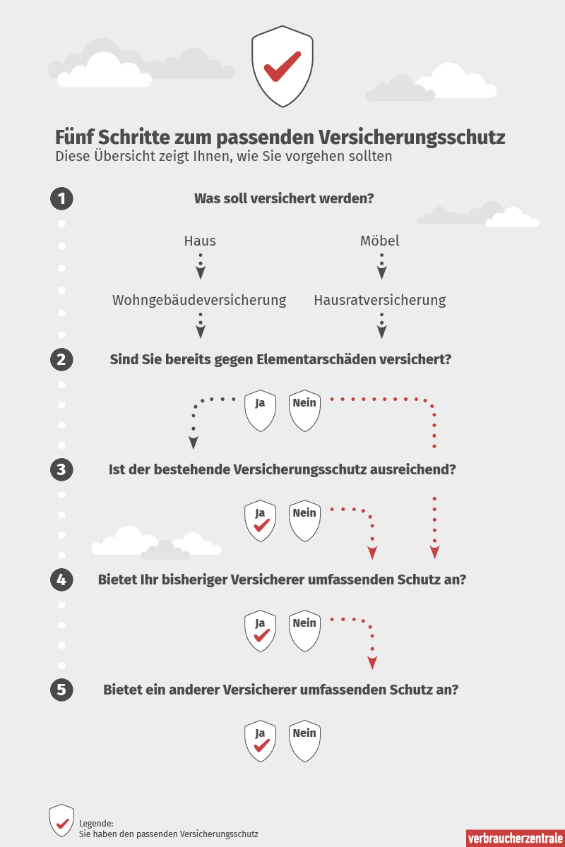 Fünf Schritte zum passenden Versicherungsschutz bei Elementarschäden