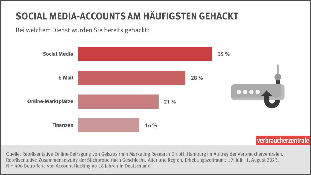 Social-Media-Accounts am häufigsten gehackt