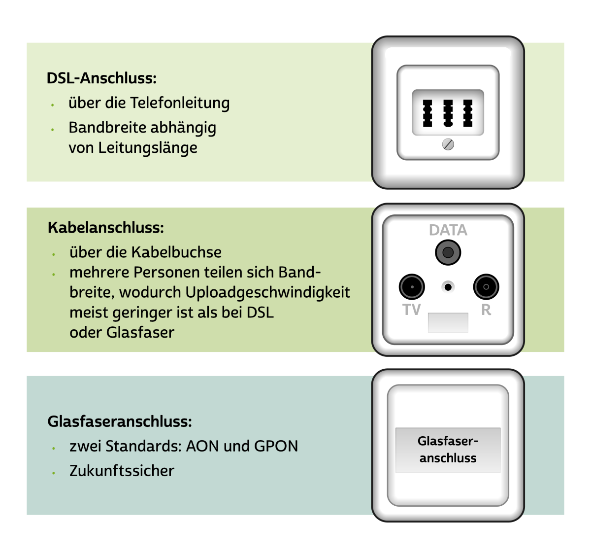 Die unterschiedlichen physischen Leitungen