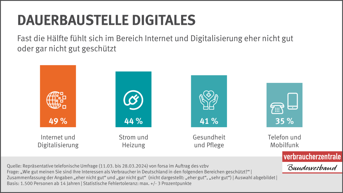 Grafik mit Umfrageergebnissen zu den größten Verbraucherrechte-Baustellen, dabei Internet mit 49% auf Platz 1