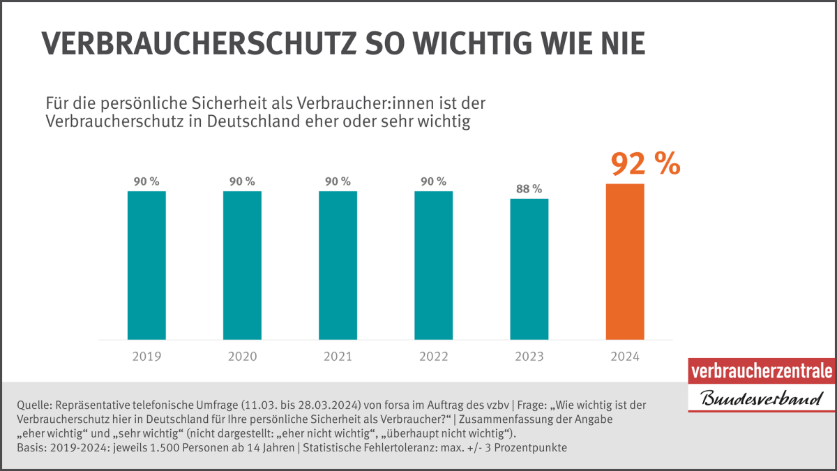 Grafik mit Umfrageergebnissen zur Relevanz von Verbraucherschutz 2024