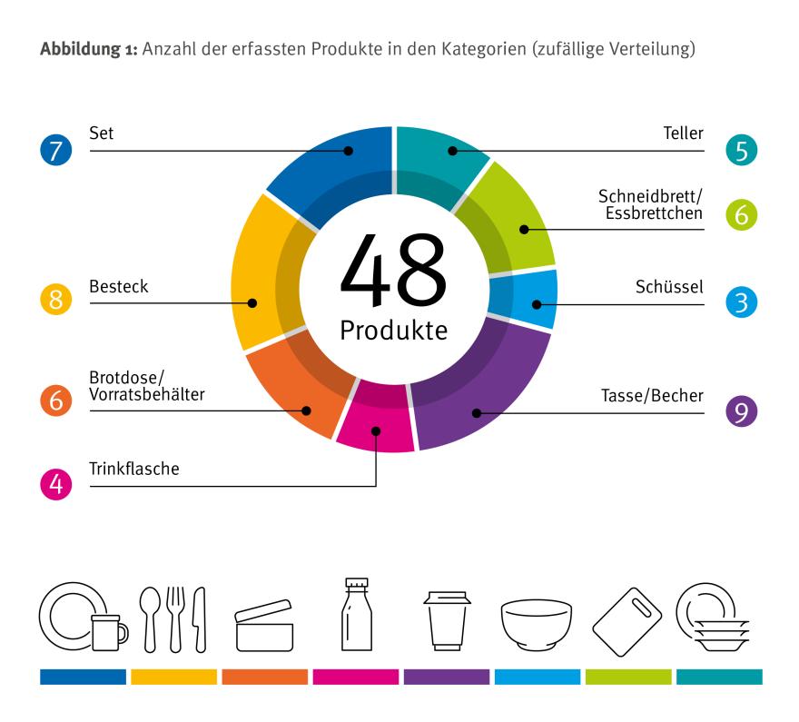 reisdiagramm mit der Aufteilung von 48 Produkten in verschiedene Kategorien. Die Kategorien sind farblich markiert:   - Blau: 7 Sets   - Gelb: 8 Bestecke   - Orange: 6 Brotdosen/Vorratsbehälter   - Pink: 3 Trinkflaschen   - Violett: 10 Tassen/Becher   - Hellgrün: 6 Schneidbretter/Essbretter   - Dunkelgrün: 5 Teller   - Dunkelblau: 3 Schüsseln. Im Zentrum steht die Zahl "48 Produkte". Unter dem Diagramm sind die Kategorien mit Icons und den entsprechenden Farben dargestellt. 